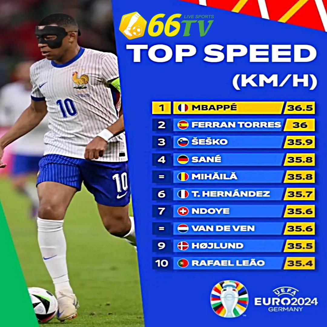 Top 10 ‘máy chạy’ tại Euro 2024: Mbappe hiên ngang, Ronaldo out top