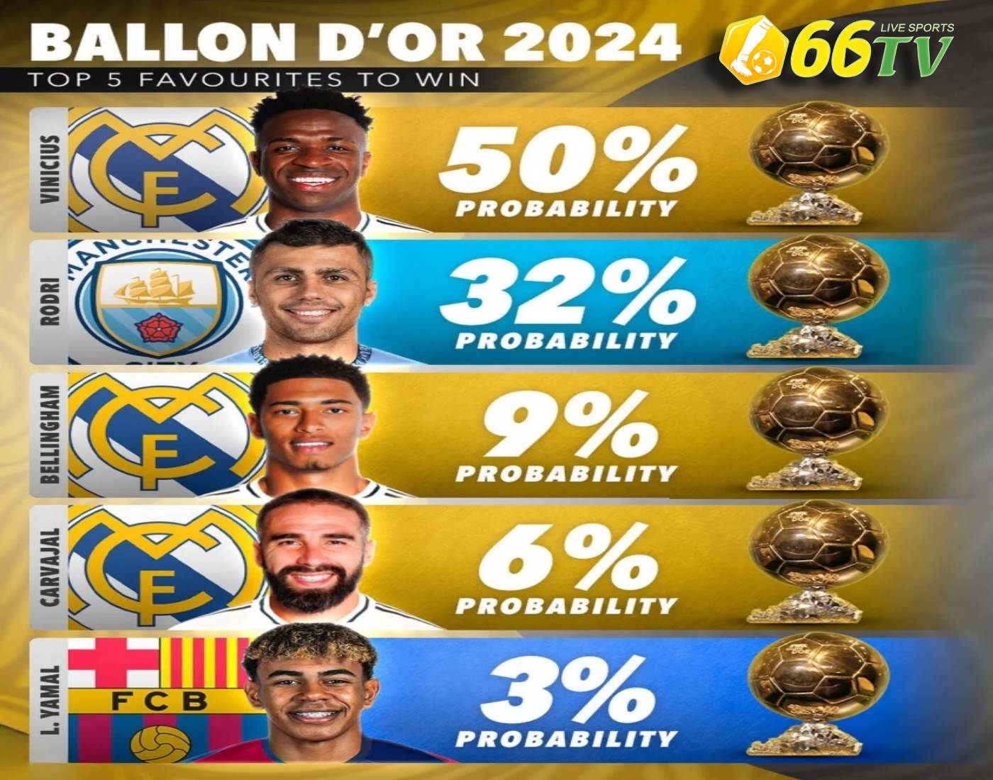 Cuộc đua Quả bóng vàng 2024: Rodri tụt dốc khi lỡ giải PFA