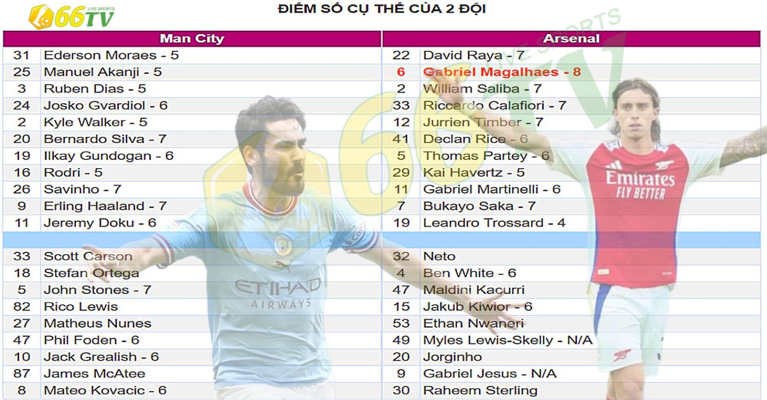 Chấm điểm Man City – Arsenal: Tiếc cho ‘sát thủ’