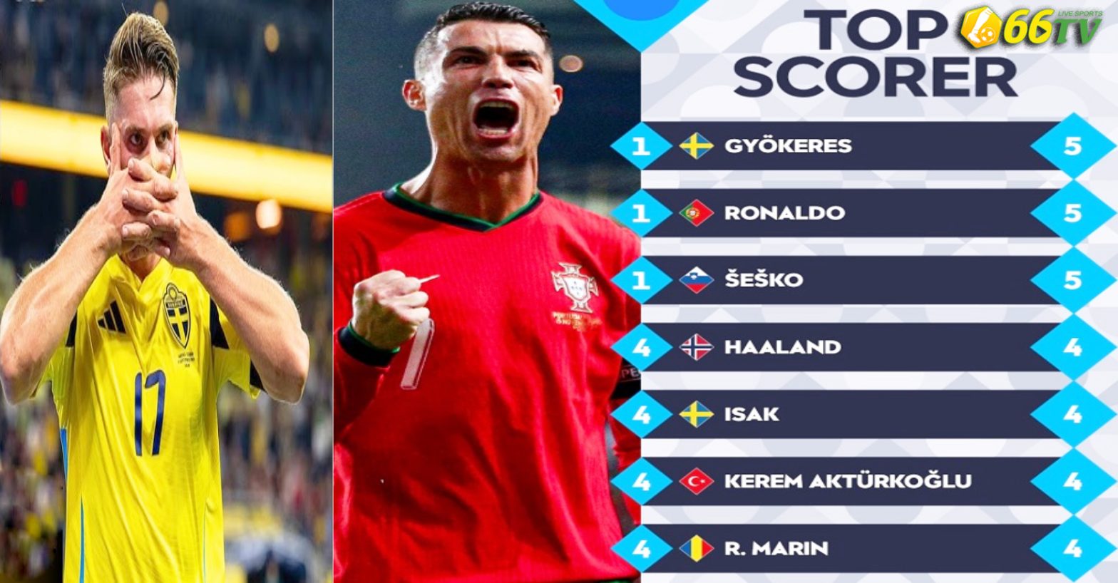 Top ghi bàn Nations League: Gyokeres sánh vai CR7