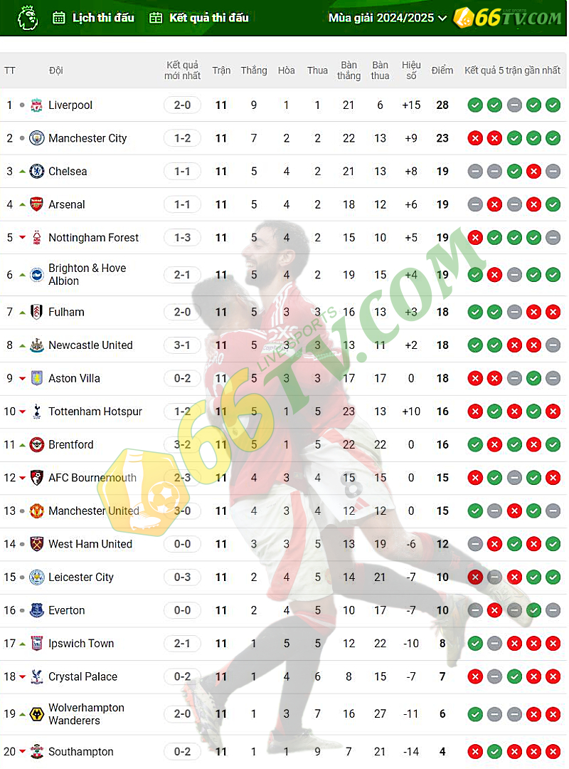 Sau vòng 11 Premier League: Ngã rẽ của cuộc đua