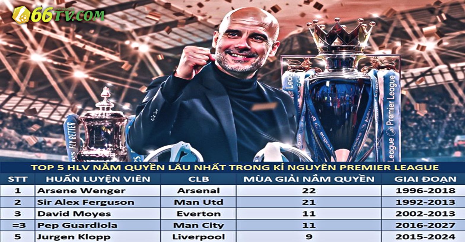 Pep lọt top 3 HLV nắm quyền lâu nhất ở Premier League